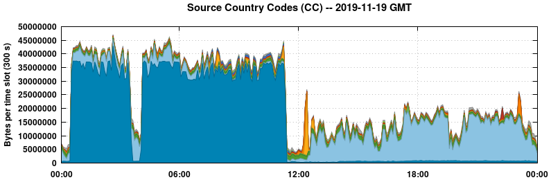 Source Country Codes (CCs)