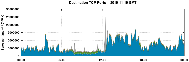 Destination TCP Ports