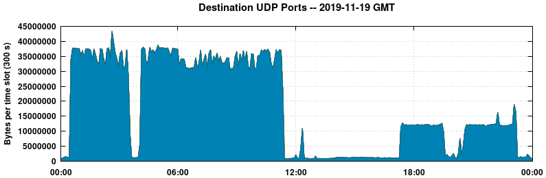 Destination UDP Ports