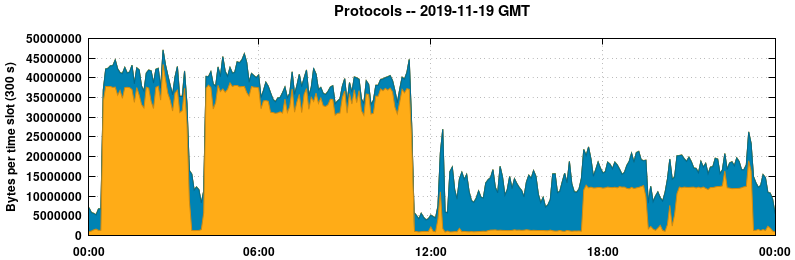 Protocols