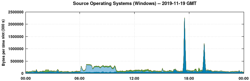 Source Operating Systems (Windows)