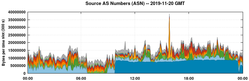 Source AS Numbers (ASNs)