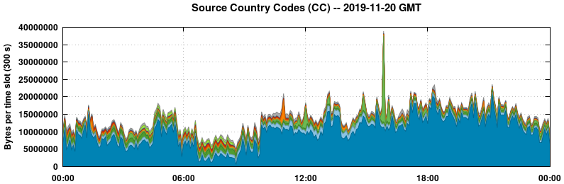Source Country Codes (CCs)