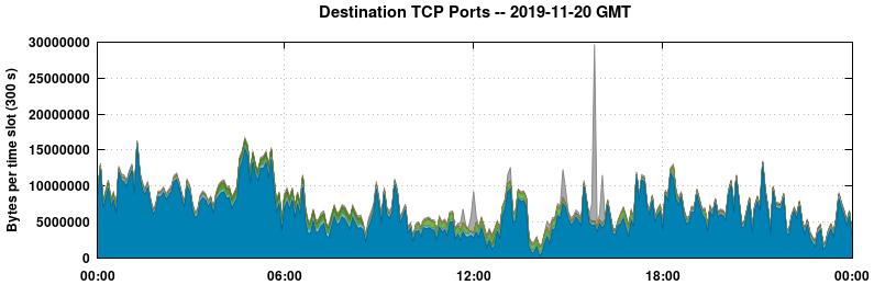 Destination TCP Ports