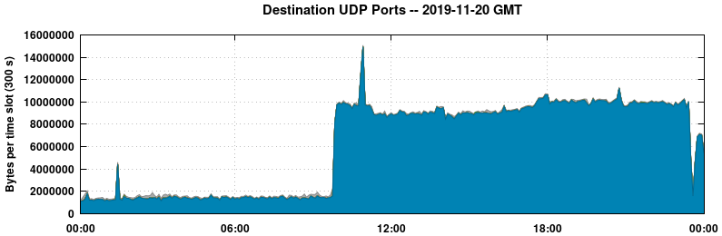 Destination UDP Ports