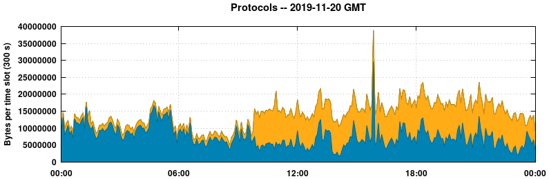 Protocols