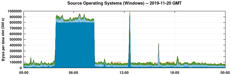 Source Operating Systems (Windows)