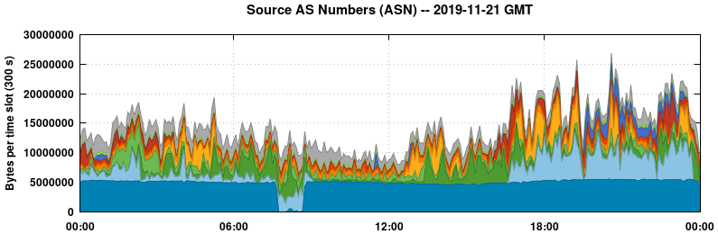 Source AS Numbers (ASNs)