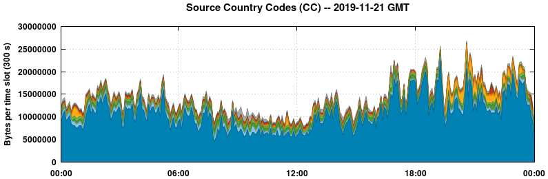Source Country Codes (CCs)