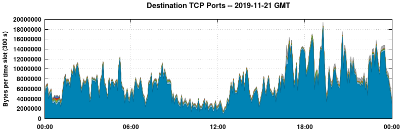 Destination TCP Ports