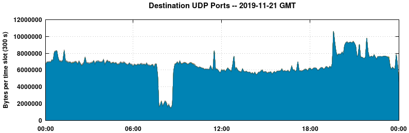 Destination UDP Ports