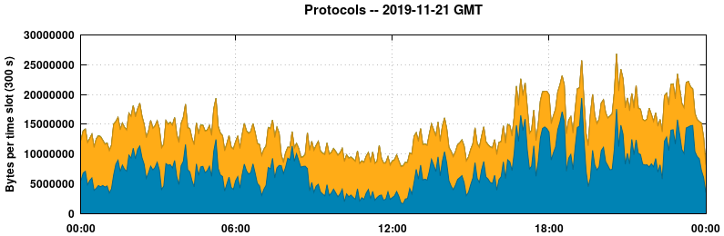 Protocols