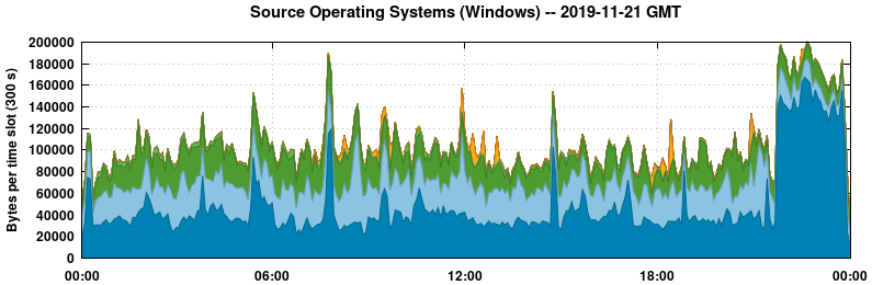 Source Operating Systems (Windows)