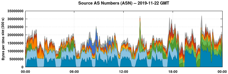 Source AS Numbers (ASNs)