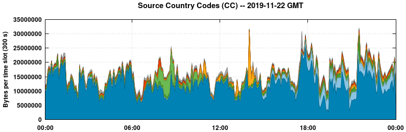 Source Country Codes (CCs)