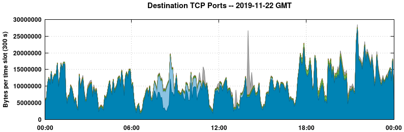Destination TCP Ports