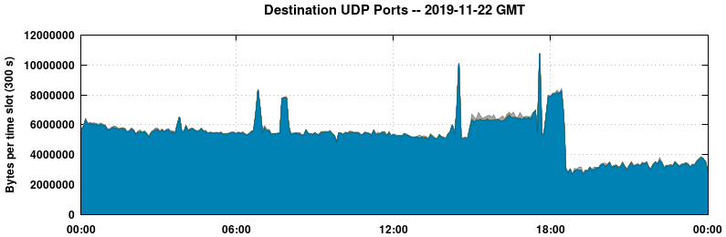 Destination UDP Ports