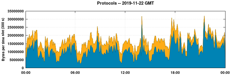 Protocols