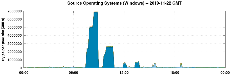 Source Operating Systems (Windows)