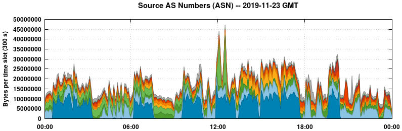 Source AS Numbers (ASNs)