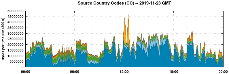 Source Country Codes (CCs)