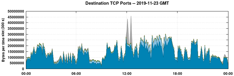 Destination TCP Ports