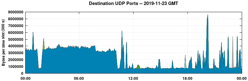 Destination UDP Ports