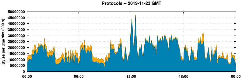 Protocols