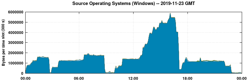 Source Operating Systems (Windows)