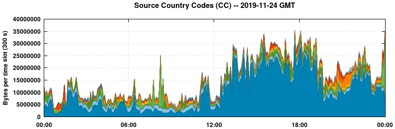 Source Country Codes (CCs)
