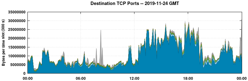 Destination TCP Ports