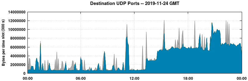 Destination UDP Ports
