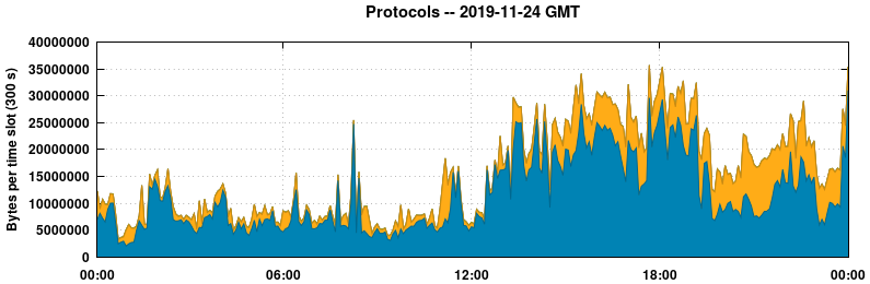 Protocols