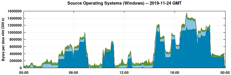 Source Operating Systems (Windows)