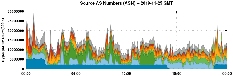 Source AS Numbers (ASNs)