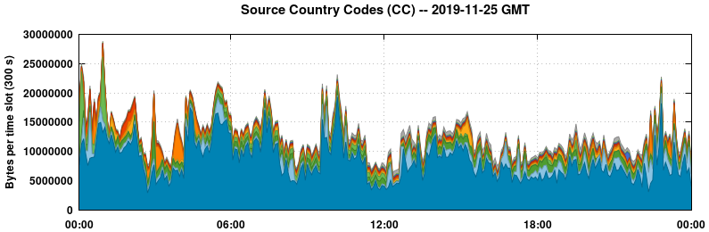 Source Country Codes (CCs)