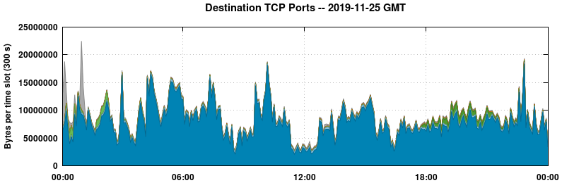 Destination TCP Ports