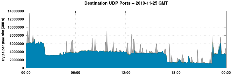 Destination UDP Ports