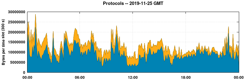 Protocols