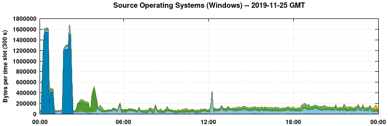 Source Operating Systems (Windows)