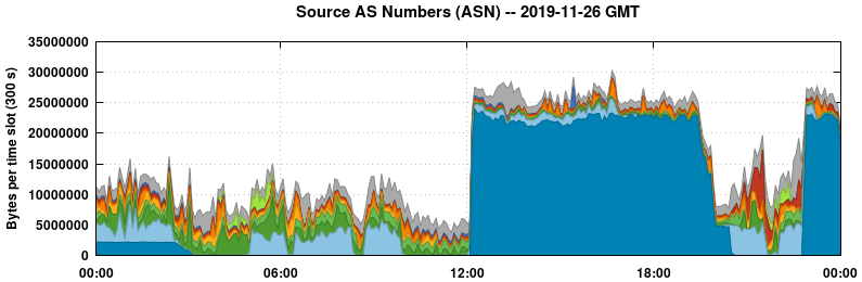 Source AS Numbers (ASNs)
