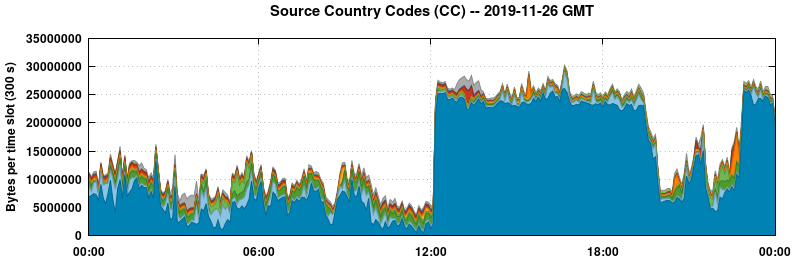 Source Country Codes (CCs)