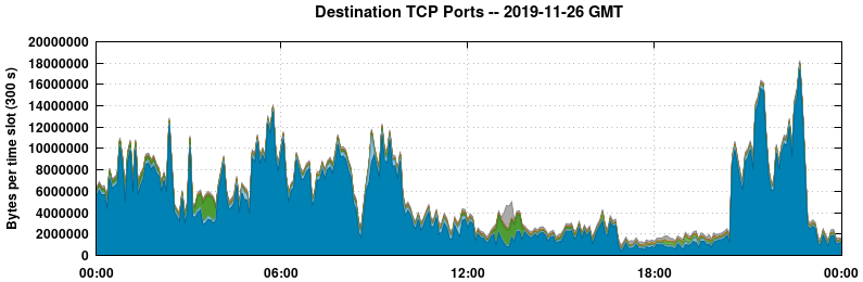 Destination TCP Ports