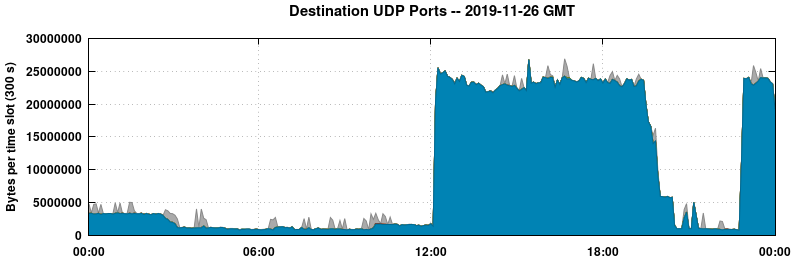 Destination UDP Ports