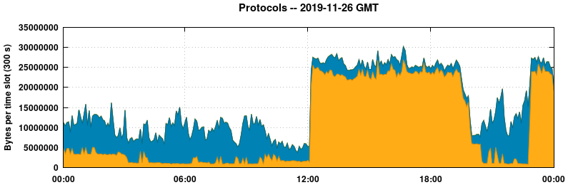 Protocols