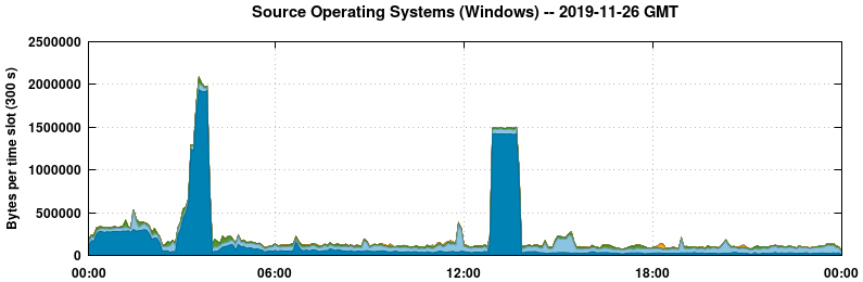 Source Operating Systems (Windows)