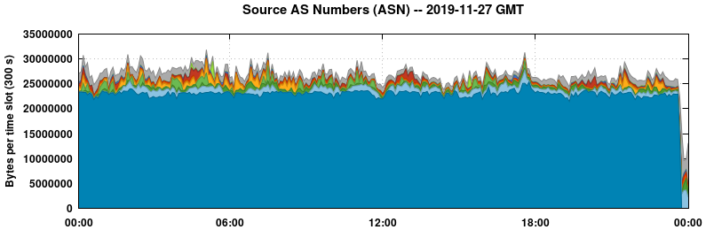 Source AS Numbers (ASNs)