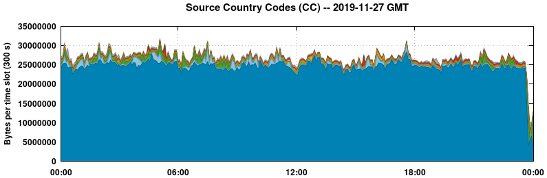 Source Country Codes (CCs)