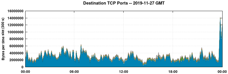 Destination TCP Ports