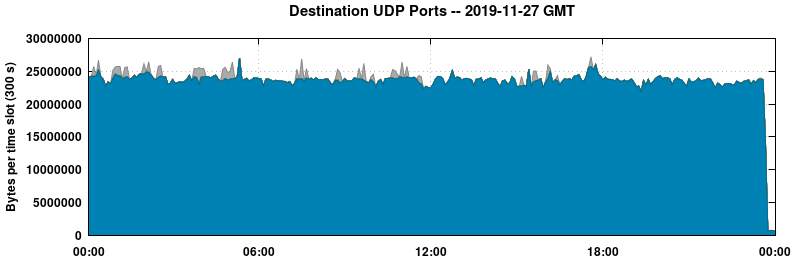 Destination UDP Ports